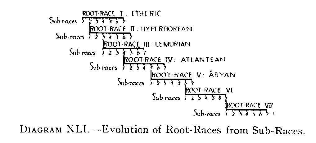 Seven Root Races Les Nazis, le surnaturel fictif et les occultistes réels : pourquoi ...